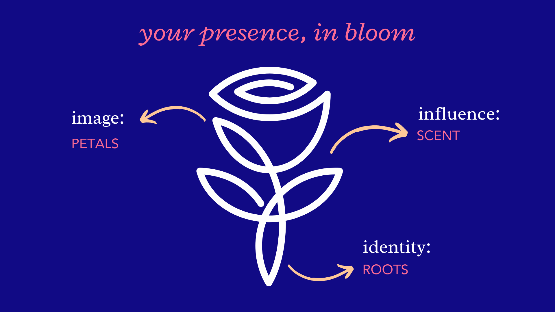 The Belgrace Method drawn as a rose: identity is the roots, image is the petals, influence is the scent